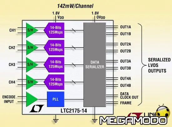 Linear Technology LTC2175, dissipa un terzo della potenza