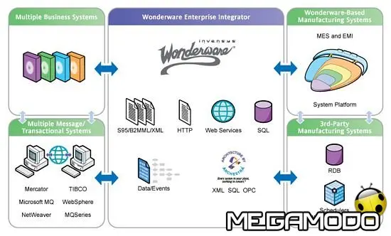 Invensys annuncia Wonderware Enterprise Integrator 3.5