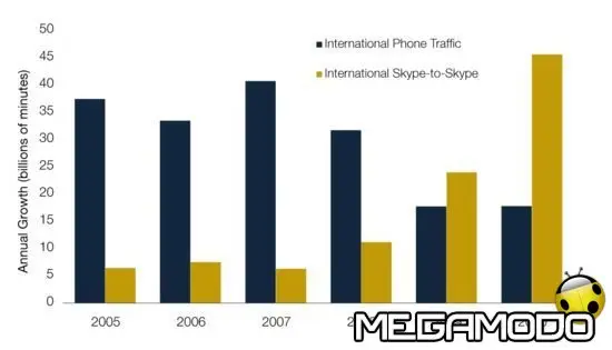 Via Skype il 25% delle chiamate internazionali nel 2010