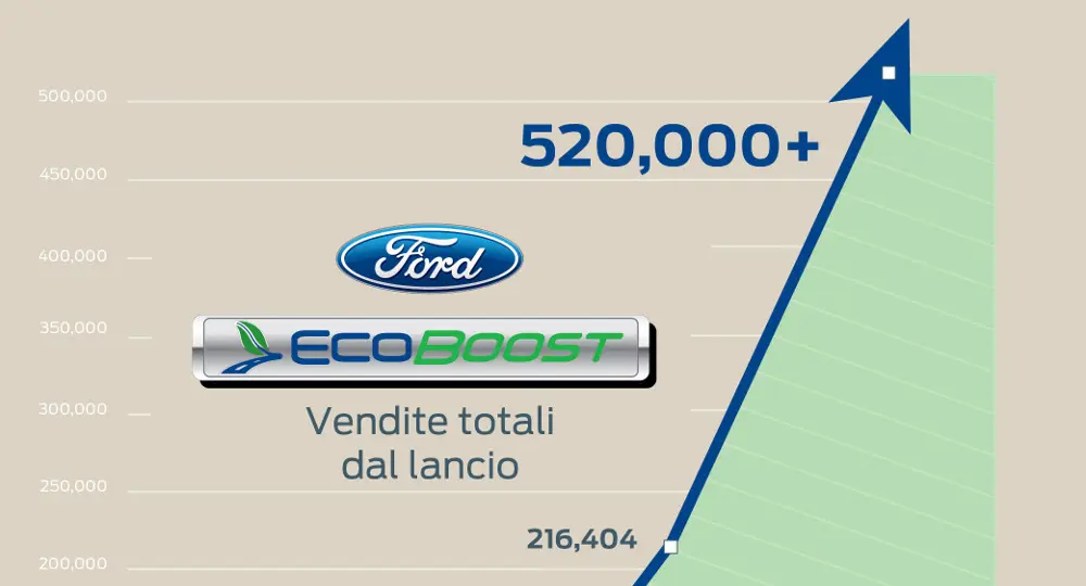 Motori Ford EcoBoost: 500.000 unità prodotte 