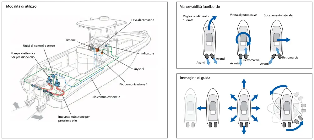 Nuovo sistema di controllo Joystick per i motori Suzuki