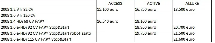 Peugeot 2008, undici versioni in Italia - foto 2