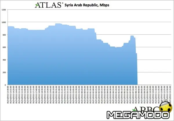 Syrian Internet traffic blackout