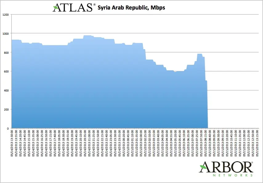 Siria di nuovo offline, e se succedesse in Italia?