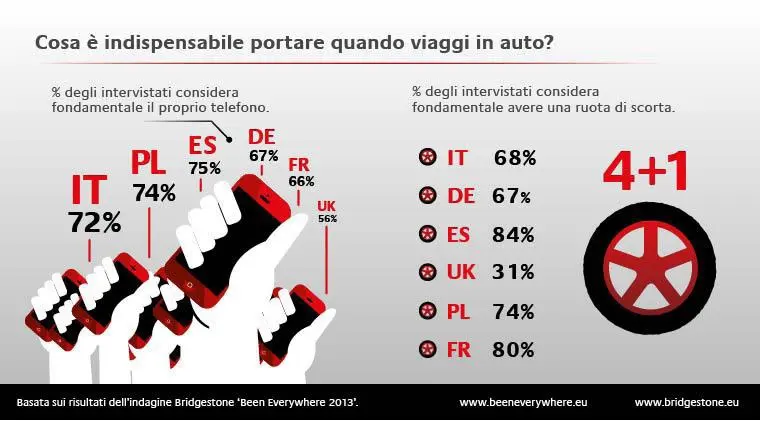 I migliori compagni di viaggio sono i fidanzati, la suocera o Belen? Il sondaggio Bridgestone