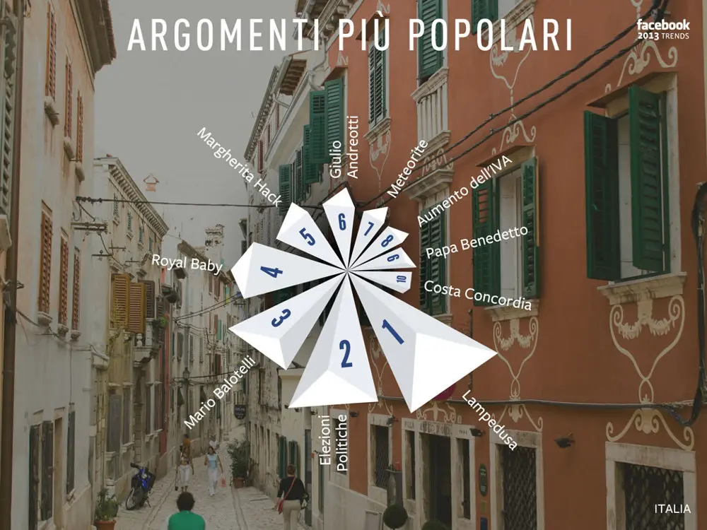 Facebook “Year in Review” racconta il 2013 degli Italiani