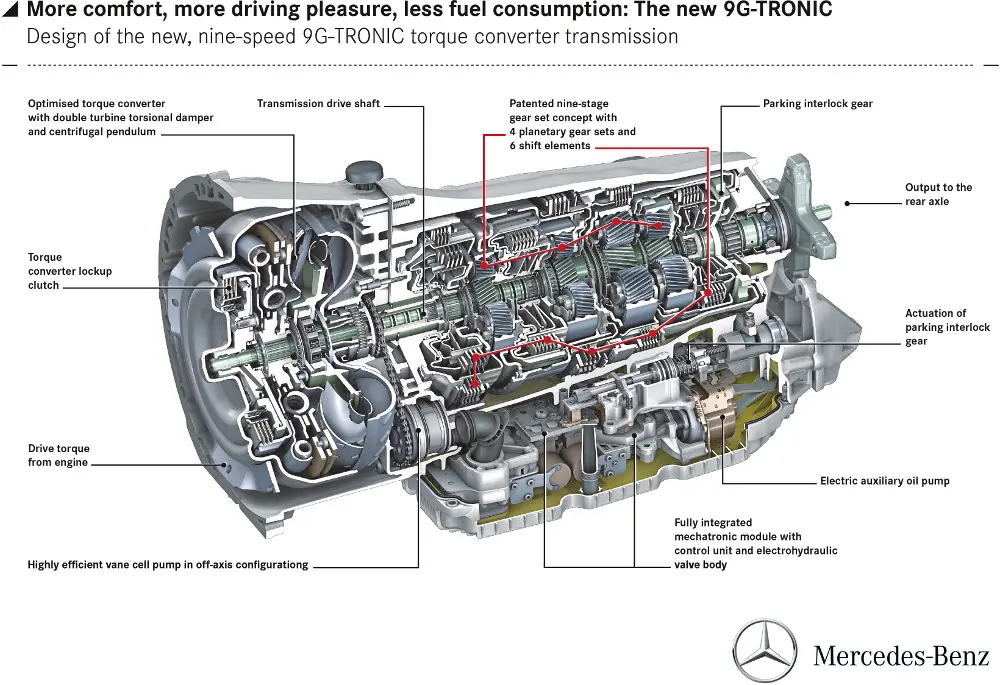 Mercedes-Benz: debutta 9G-TRONIC, il cambio automatico a nove rapporti