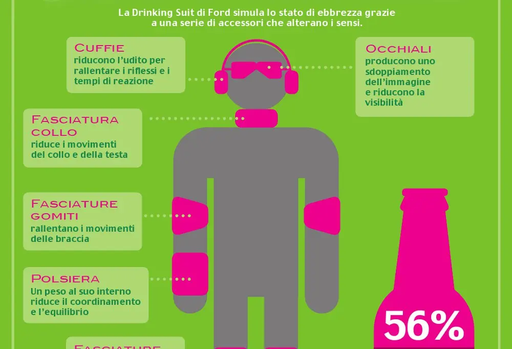 Guida in stato d’ebbrezza: Ford rivela le cattive abitudini dei giovani