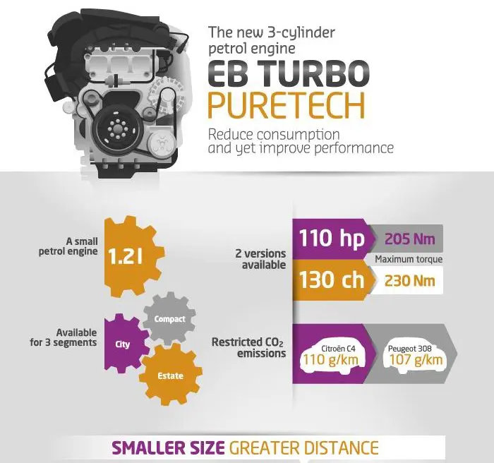 Nuovo motore turbocompresso e-THP130 su Citroen C4