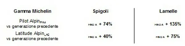 MIichelin Pilot AlpinPA4 e Latitude AlpinLA2 per veicoli ad alte prestazioni e SUV - foto 1