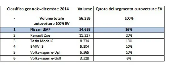 Nissan LEAF, l'auto elettrica più venduta in Europa - foto 2