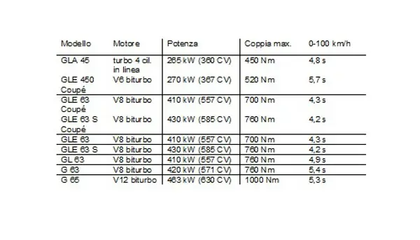 Cinque nuovi modelli GLE firmati Mercedes-AMG - foto 2