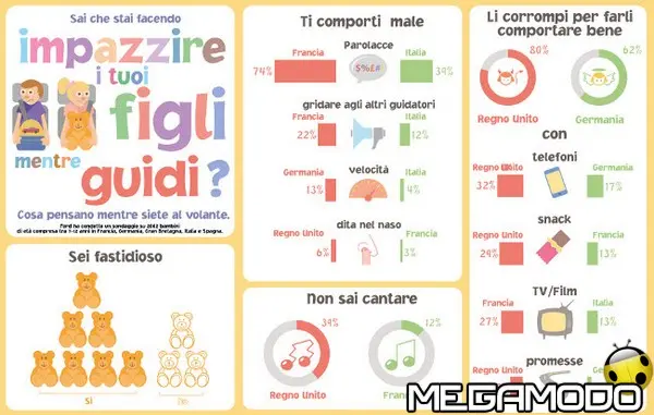 Ford: le cattive abitudini dei genitori alla guida raccontate dai bambini - foto 1