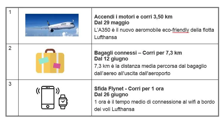 Lufthansa lancia Run & Fly, la 10km più digitale che fa vincere un volo per una destinazione da sogno