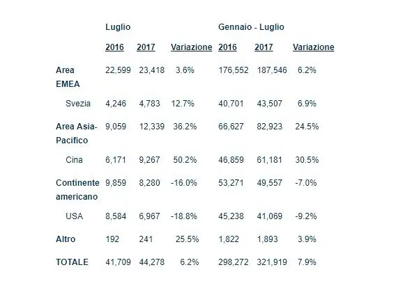 Volvo Cars, vendite globali in aumento nel 2017