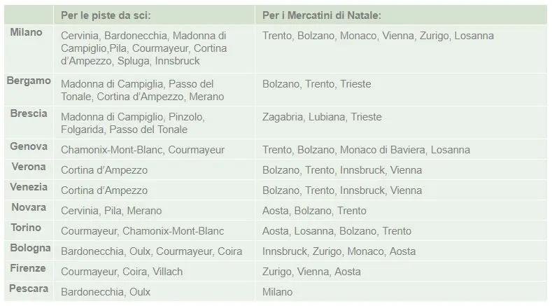FlixBus, in autobus verso piste da sci e mercatini di Natale