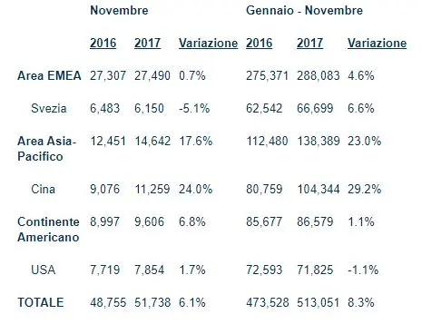 Volvo Cars, vendite in aumento nel 2017