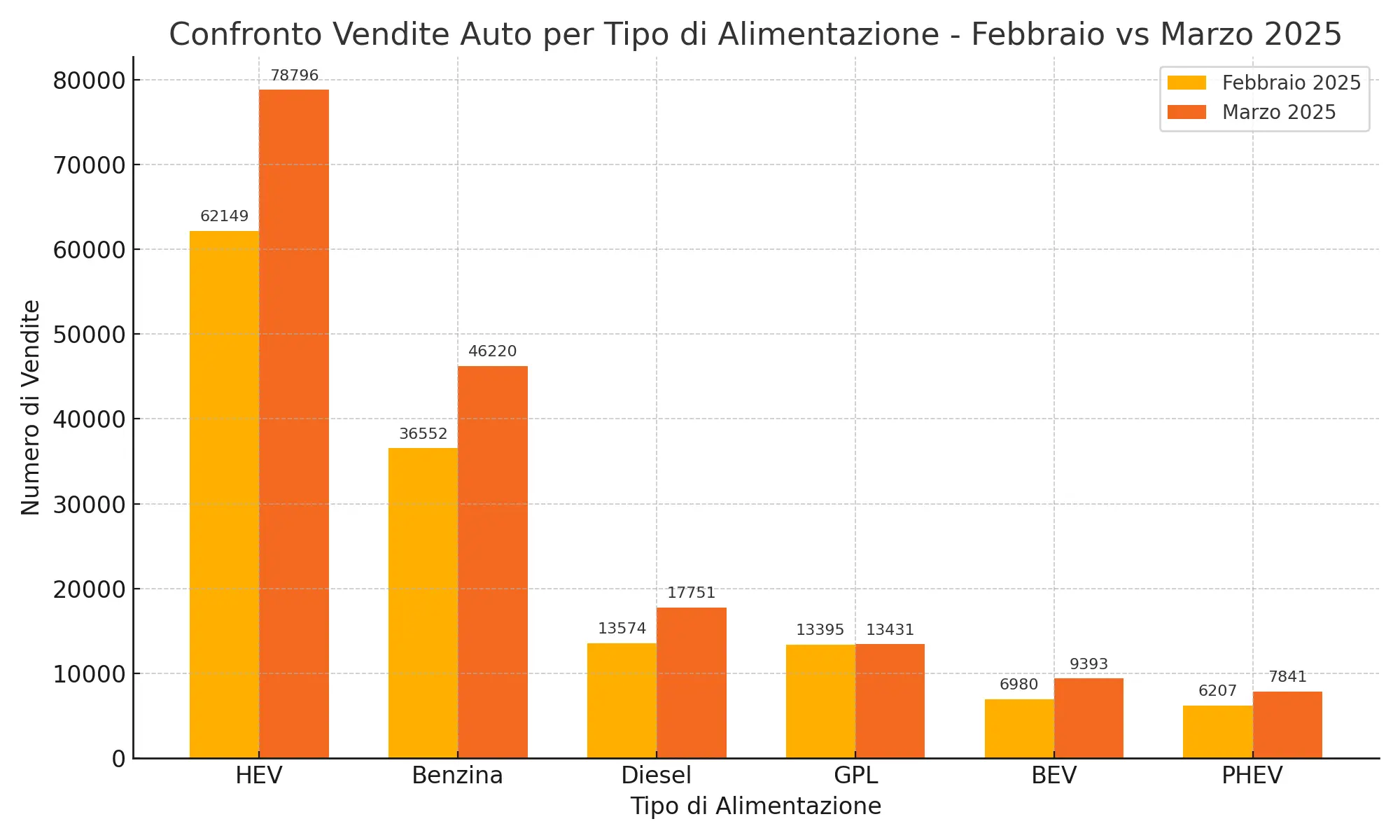 Mercato Auto, crescita dell'usato: dati ACI marzo 2025. Crescono le auto ibride sul nuovo.