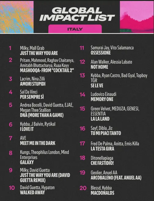 Spotify: le canzoni italiane più ascoltate all'estero nel 2026