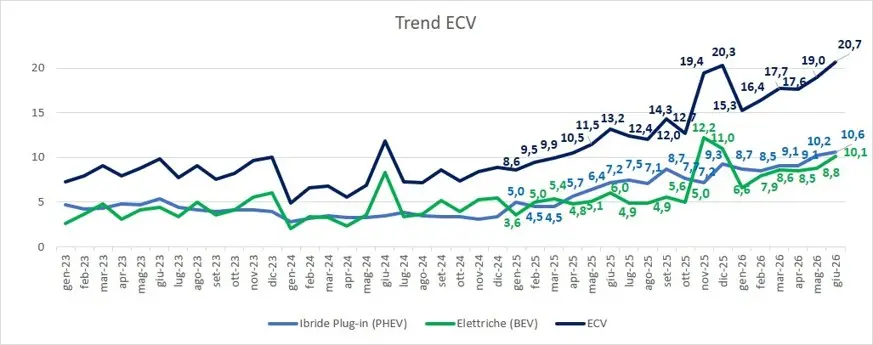 Mercato auto italiano in crescita a luglio 2026: boom delle ibride e nuove sfide